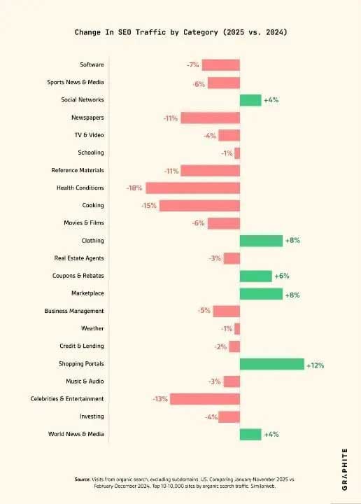 El tráfico orgánico de Google a las webs solo ha disminuido un -2,5% en un año: el controvertido impacto de la IA